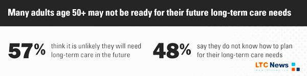 An infographic explaining the percentage of people who are prepared for long-term care.