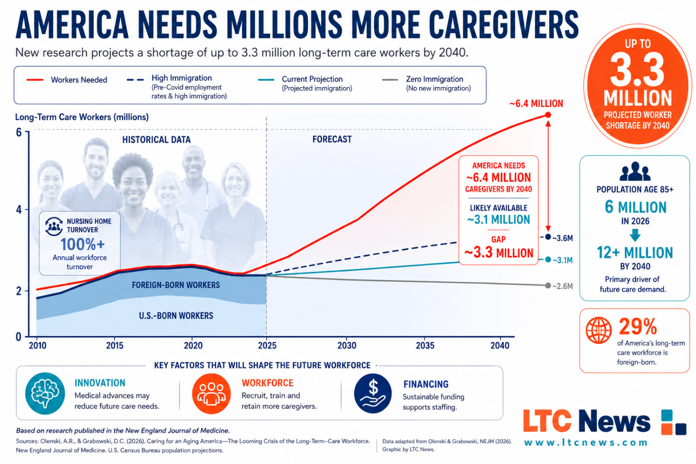 America's Long-Term Care Workforce Crisis Is Growing—Why Your Family Should Prepare - Image 1