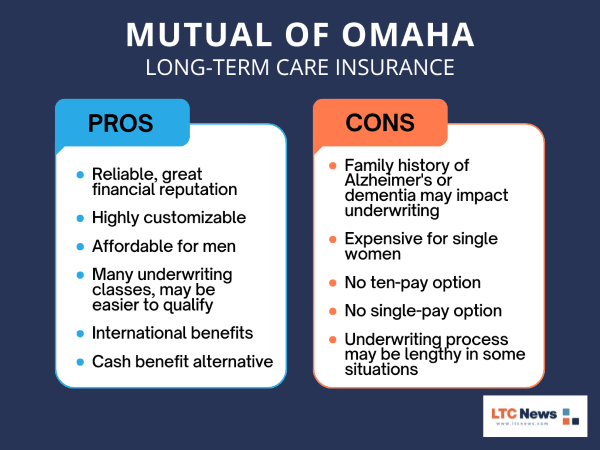 Infographic comparing the pros and cons of Long-Term Care Insurance with Mutual of Omaha.