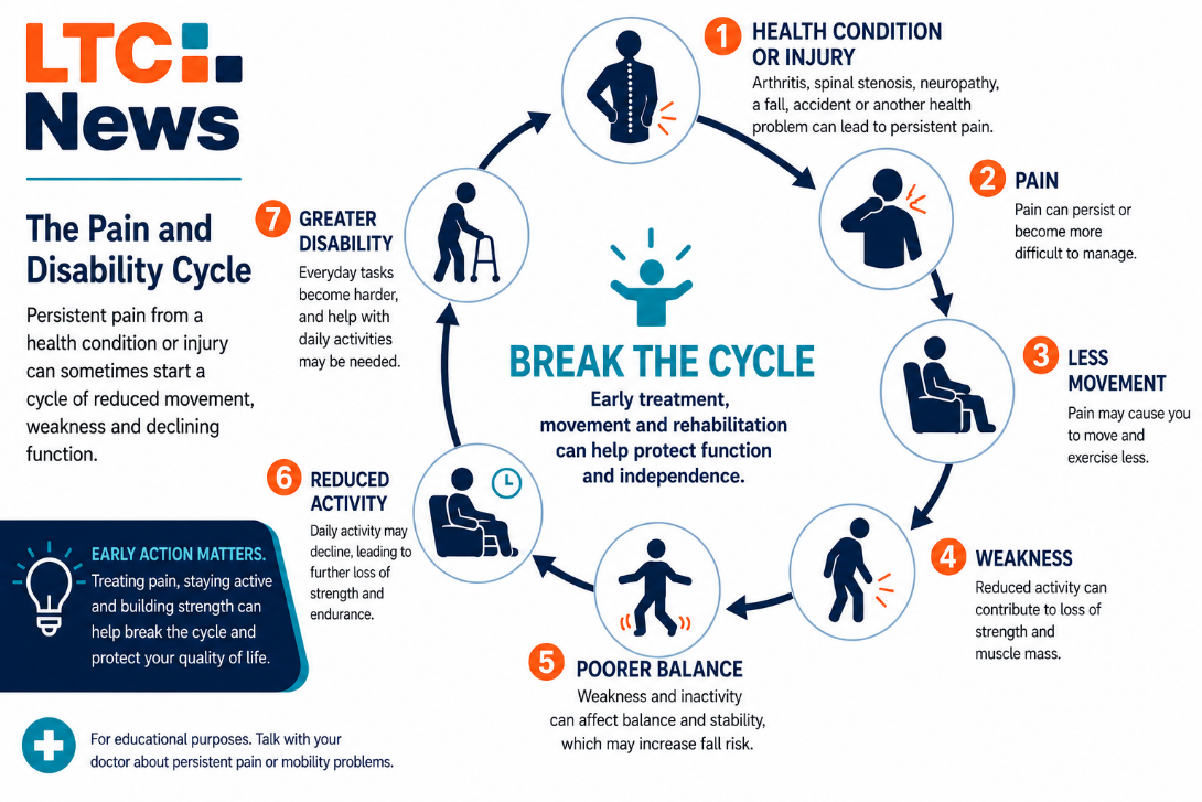 Central Sensitization and Aging: When Chronic Pain Threatens Independence - Image 1