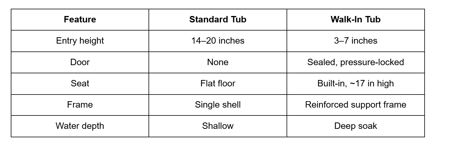 Could a Walk-In Tub Help Your Parent Stay at Home Longer? What Gen X Families Should Know - Image 2