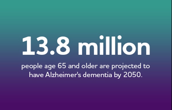 13.8 million people age 65 and older are projected to have Alzheimer's dementia by 2050.