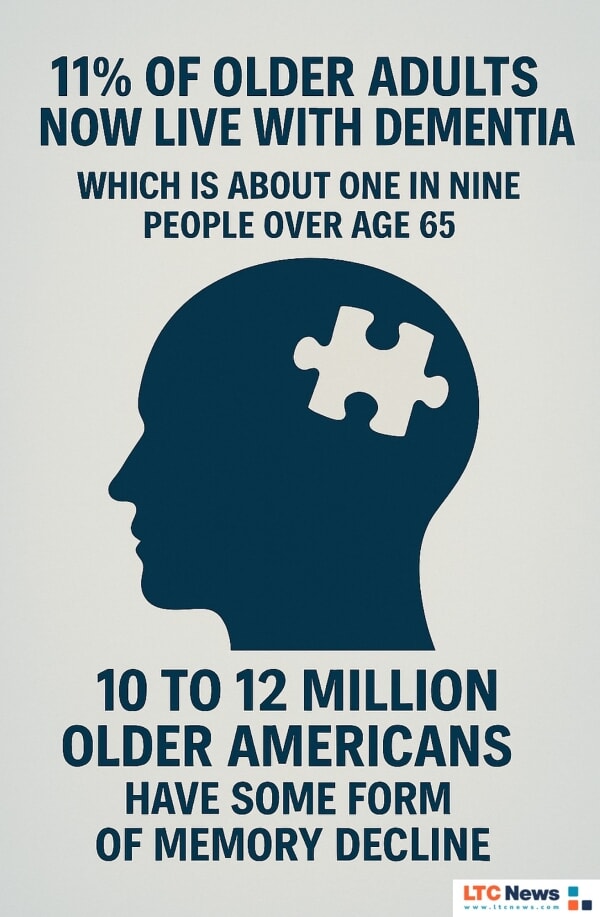 One in nine older adults have dementia.