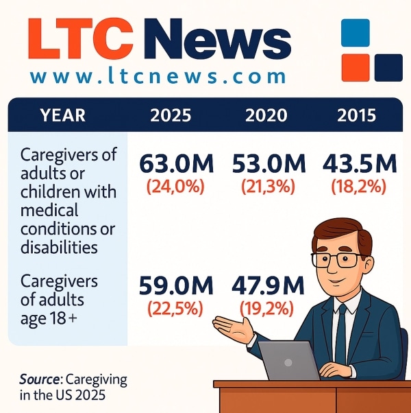 An infographic about caregiving statistics.