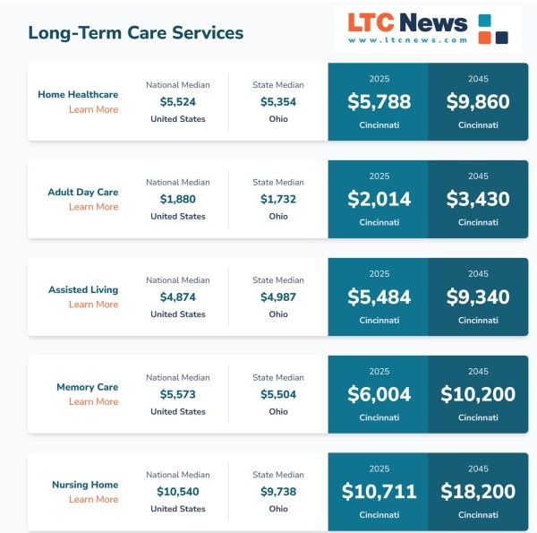 An infographic exploring cost of long-term care by facility type in the Cincinnati area.
