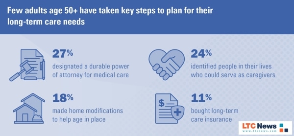 Infographic about long-term care planning statistics.