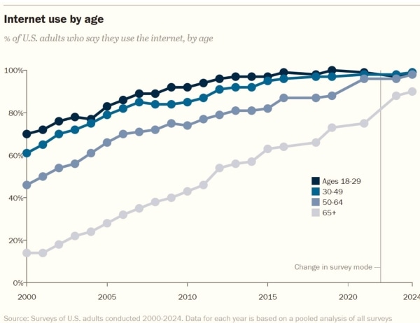 A graph of internet usage by age over the years.