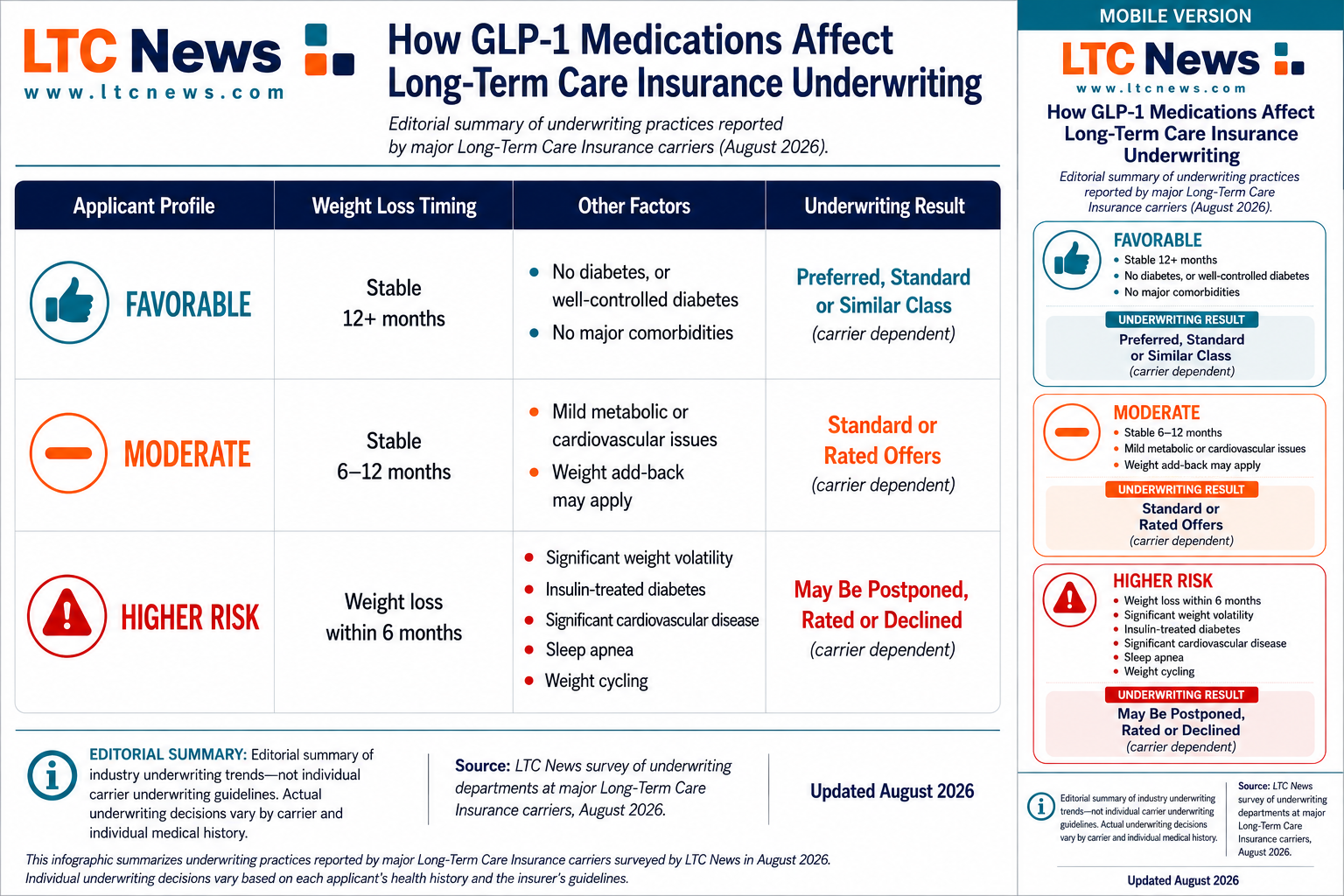 How GLP-1 Drugs Like Ozempic Can Affect Your Health—and Your Long-Term Care Insurance Application - Image 1