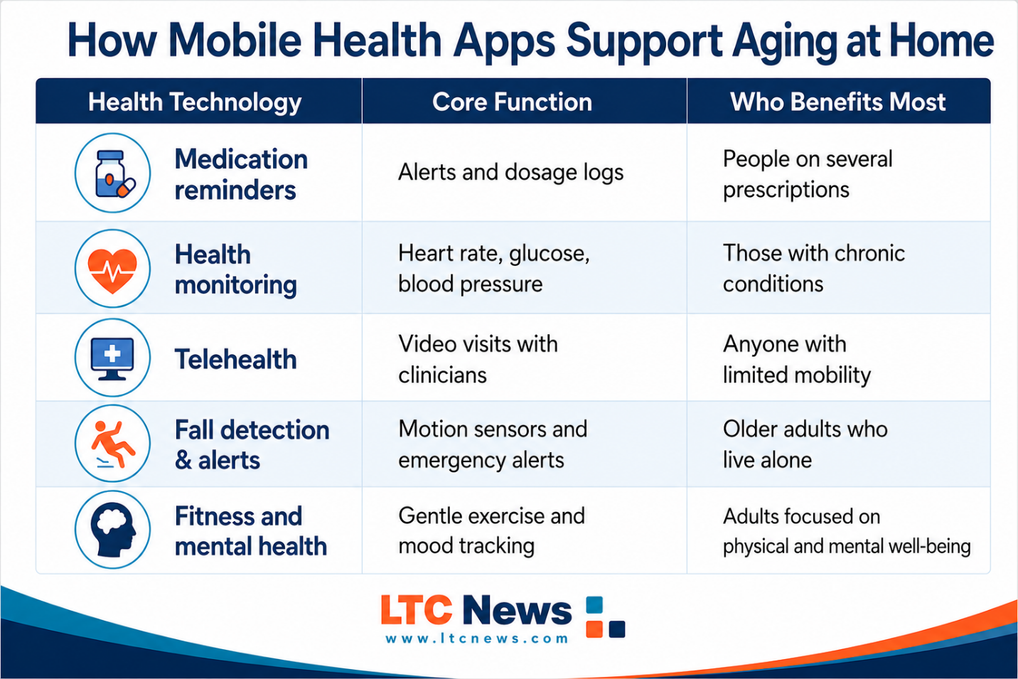 How Mobile Health Apps Can Help Older Adults Age Safely at Home - Image 1