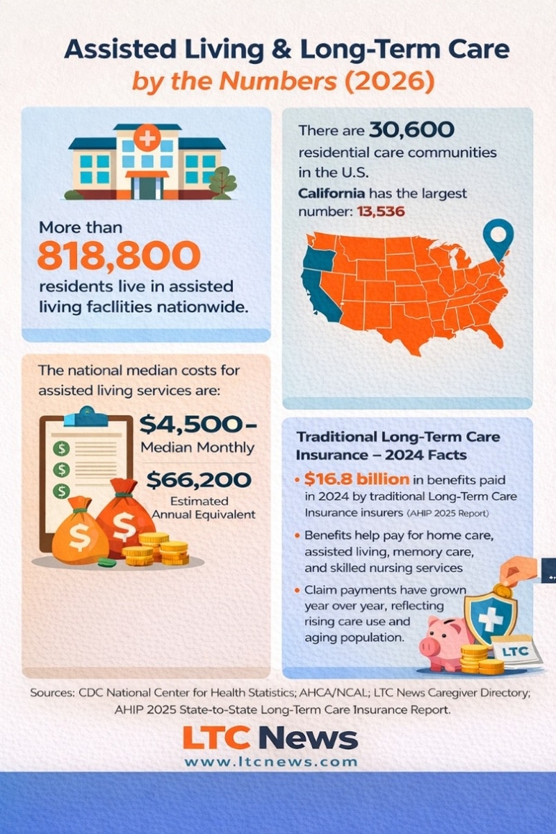 An infographic displaying assisted living statistics and information.