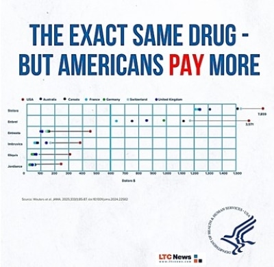 A graph with cost of drug data from different countries.