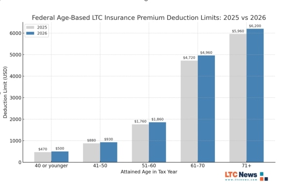 Chart displaying deductions by age.