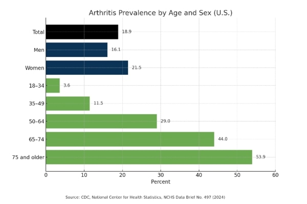 A graph displaying how many people have arthritis.
