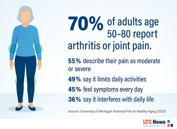 An infographic with arthritis statistics.
