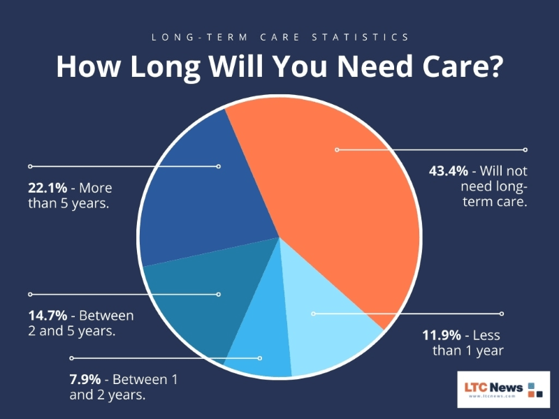 Infographic pie chart illustrating how long most people need long-term care for.