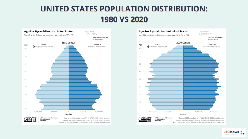 Infographic comparing the population age demographics between 1980 and 2020.