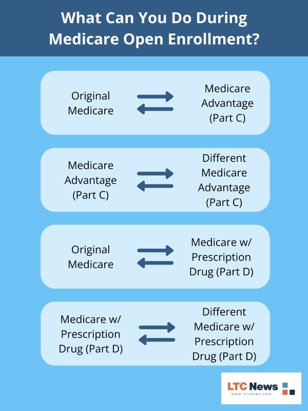 Infographic explaining what you can do during Medicare open enrollment.