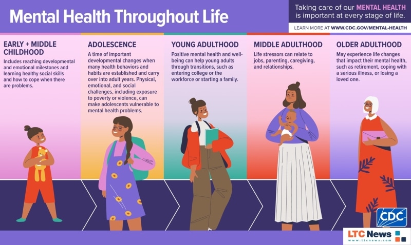 Infographic about mental health throughout life.