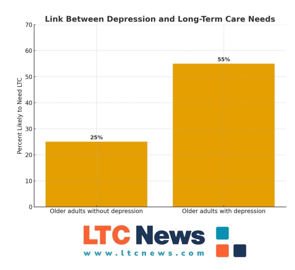 A chart displaying the link between depression and long-term care needs.
