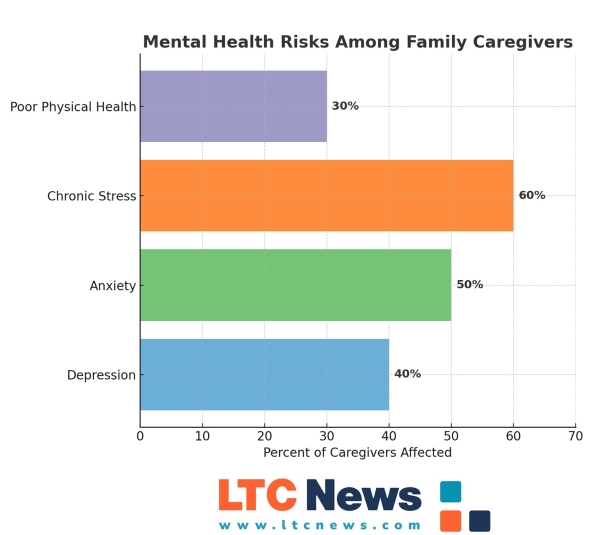 A chart displaying the rates of mental health concerns among family caregivers.