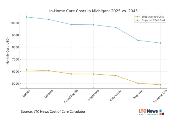 A graph displaying how much long-term care costs now and the projected costs for 2045.