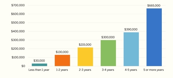 A graph portraying how much long-term care will cost depending on how many years you need long-term care.