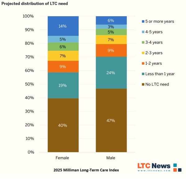 Graph showing what percentage of people are likely to need long-term care and for how long.