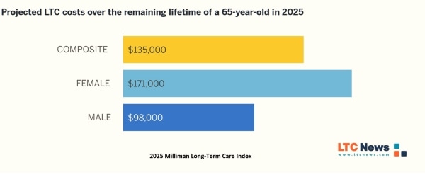 Projected lifetime costs of long-term care by gender for individuals aged 65.
