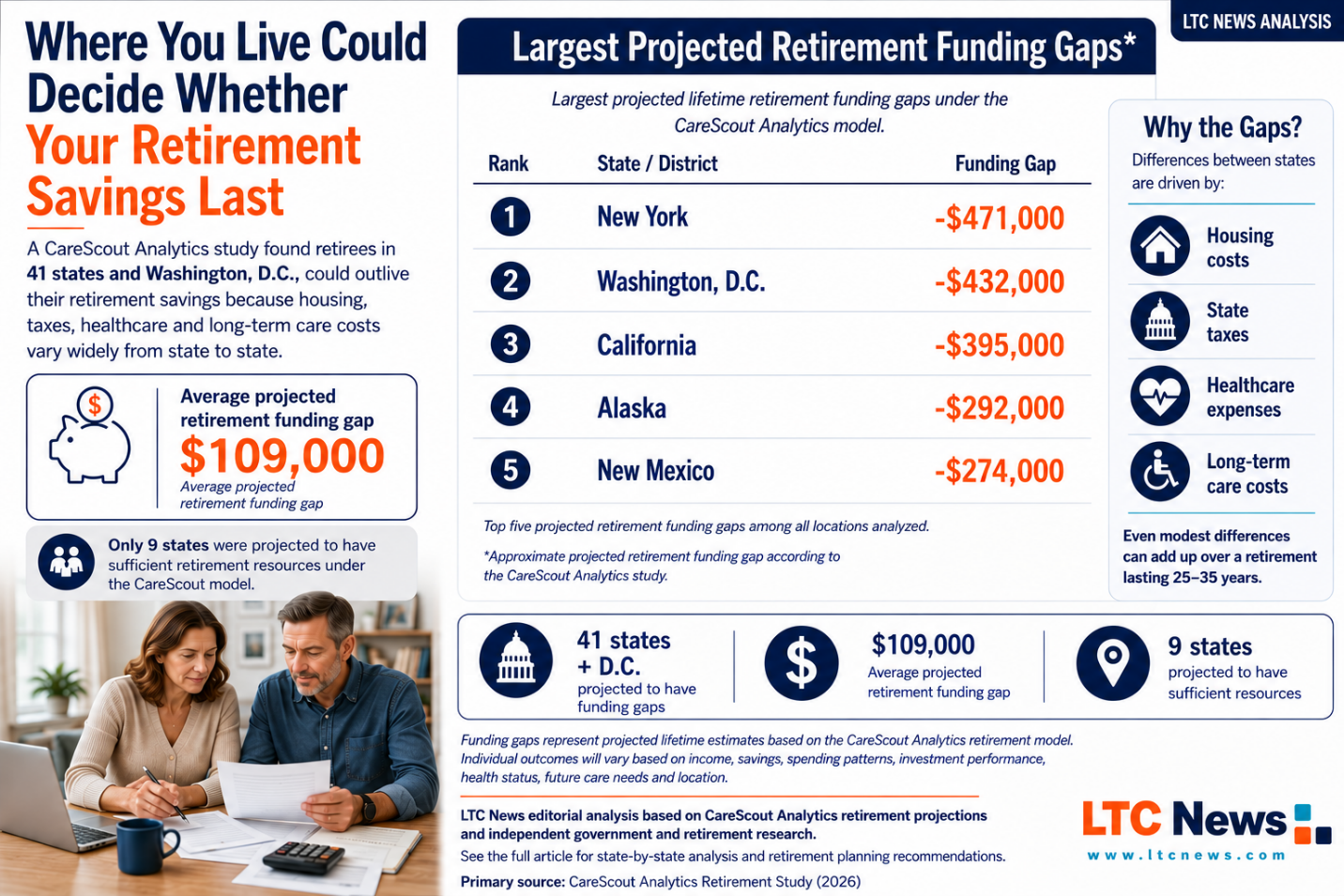 Millions of Americans Risk Outliving Their Retirement Savings. Long-Term Care Could Be the Biggest Missing Piece - Image 1