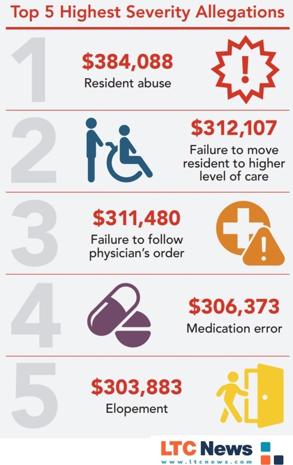 An infographic displaying the most common types of severe nursing malpractice.