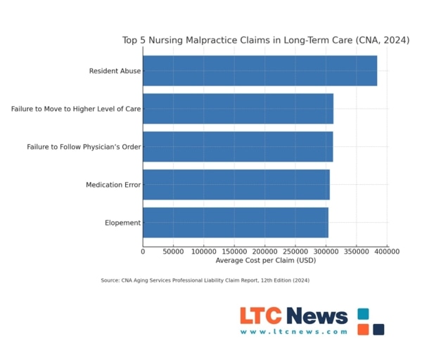 Chart of top nursing malpractice claims in long-term care settings.