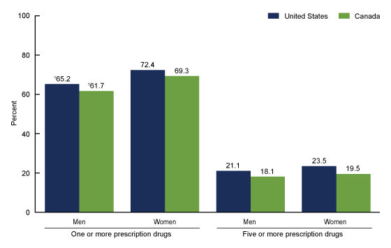 A bar chart showing the use of one or more and five or more prescription drugs in the past 30 days among adults aged 40–79, by sex, in the United States in 2015–2016 and Canada in 2016–2017.