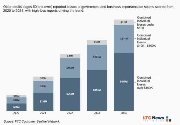 An infographic with a table displaying the rate of scam calls over time.