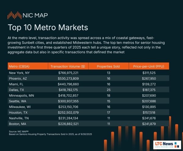 Infographic chart with top housing markets in the United States according to NIC.