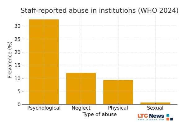 A chart displaying how often staff report abuse happening within their workplace. 