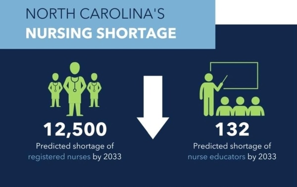 An infographic explaining the nursing shortages in North Carolina.
