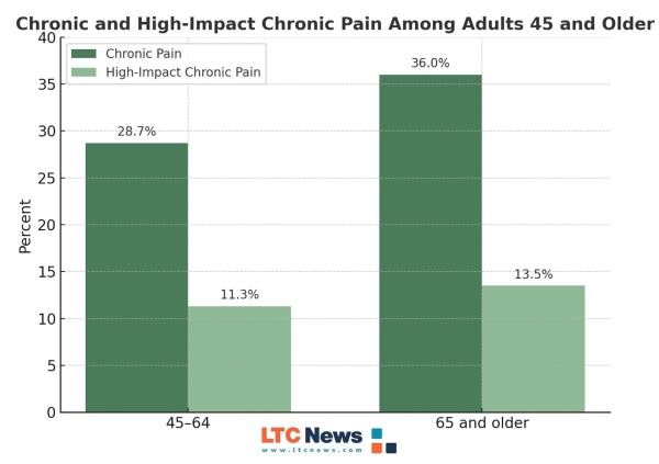 Chronic pain chart.