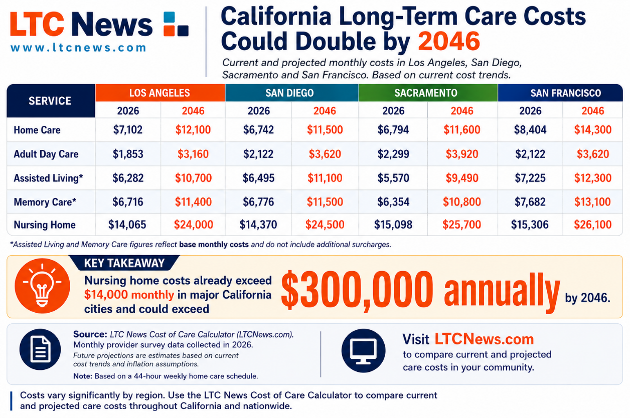 Why California's Aging Population Is Reshaping Long-Term Care - Image 2