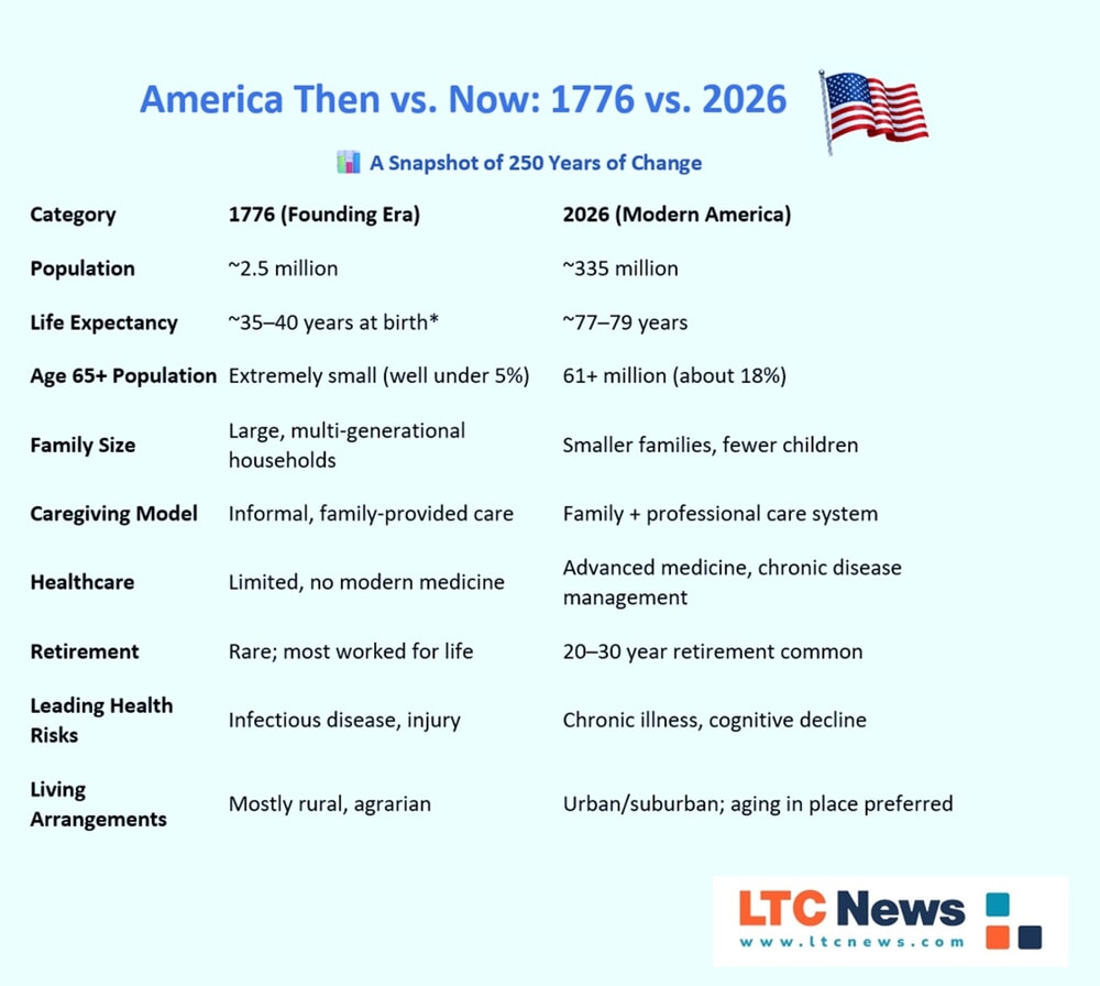 A table comparing what life looked like in 1776 vs now in the U.S.