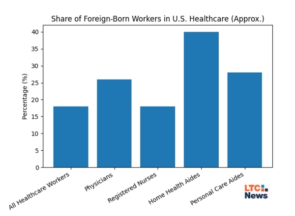 A chart displaying the percentage of healthcare workers born in a foreign country working in the U.S.