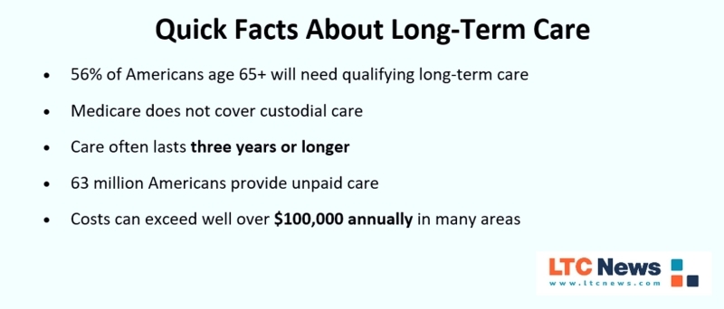 An infographic on quick facts about long-term care.