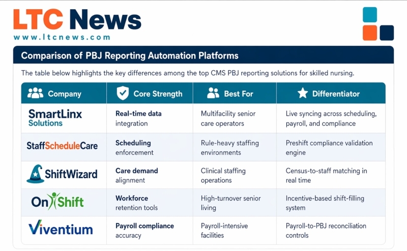 A chart comparing different automation platforms on their strengths and differentiators.