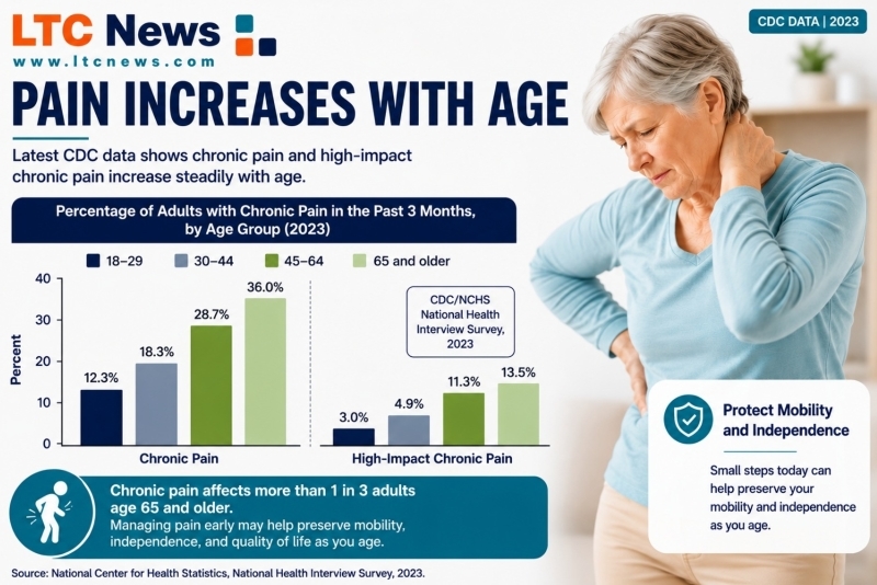 An infographic about how pain increases with age. 