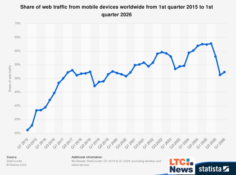 A graph showing a direct correlation between digital design and admissions.